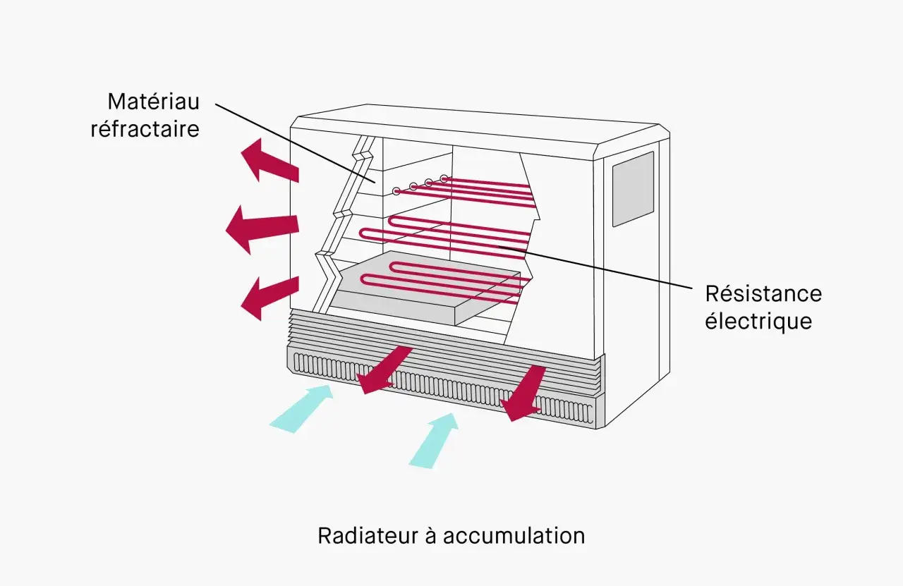 Schéma d'un radiateur à accumulation montrant le matériau réfractaire et la résistance électrique. Le rendement radiateur électrique est optimisé par cette conception.