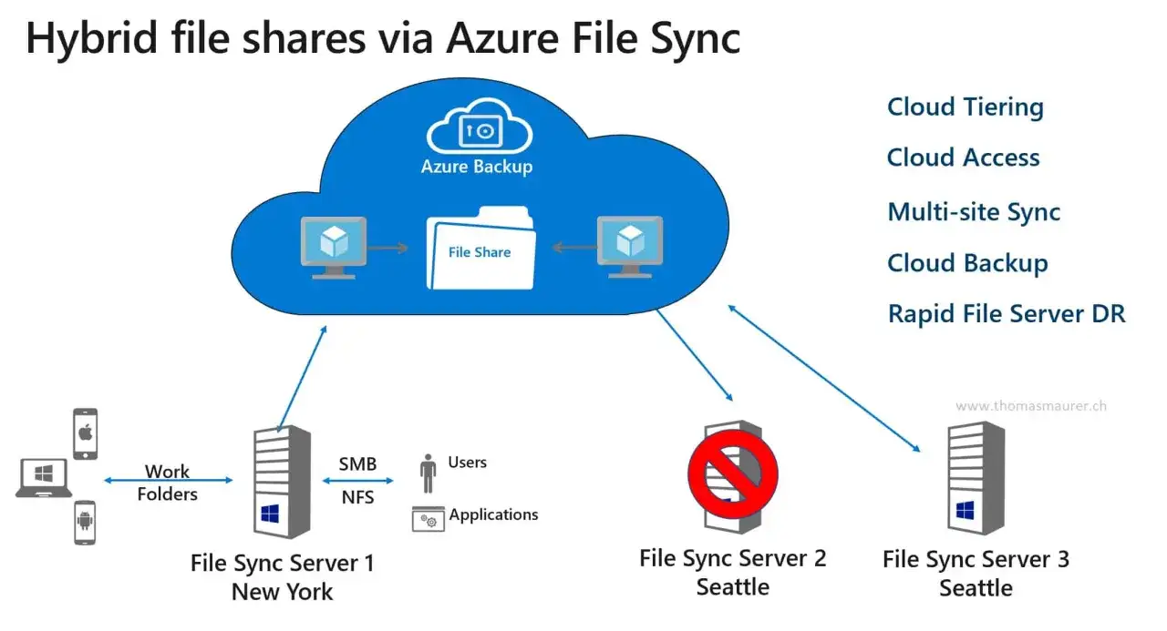 Diagrama de Azure File Sync: cómo que es sincronizar archivos entre servidores locales y la nube, con opciones como Cloud Tiering y Multi-site Sync.