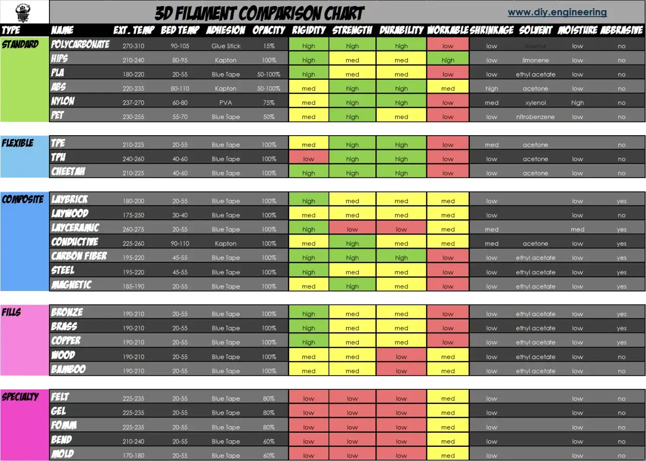 3D filament comparison chart showing properties like strength and durability. Polycarbonate and Carbon Fiber are among the strongest filaments.