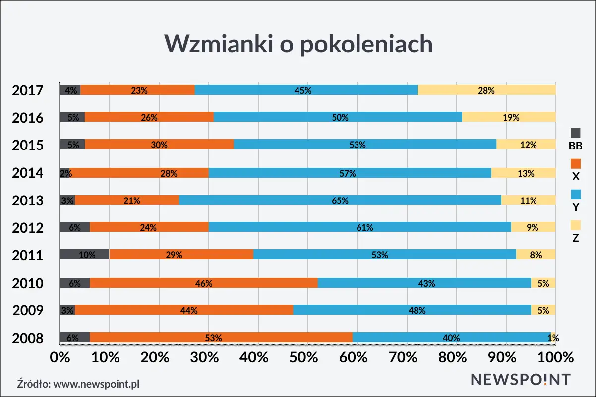 Wykres słupkowy pokazuje zmiany w postrzeganiu różnych generacji ludzi w latach 2008-2017.