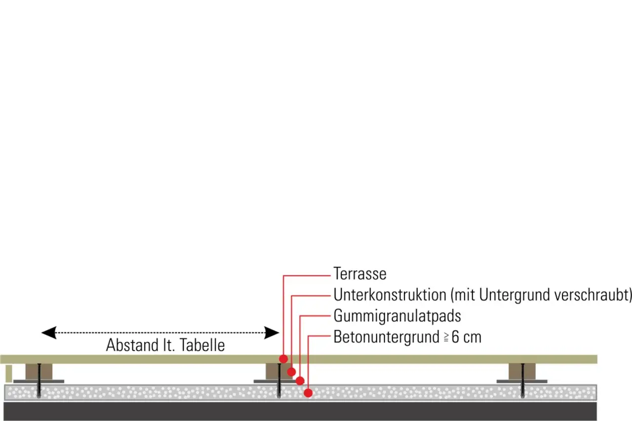 Detailansicht: WPC Terrassendielen verlegen auf Unterkonstruktion mit Gummigranulatpads und Betonuntergrund.