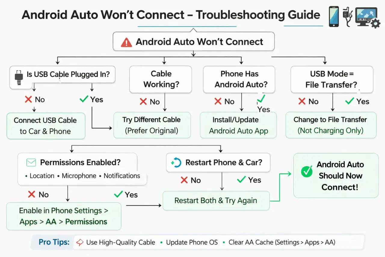 Schemat rozwiązywania problemów z android auto aktualizacja. Sprawdź połączenie, kabel, telefon i ustawienia.