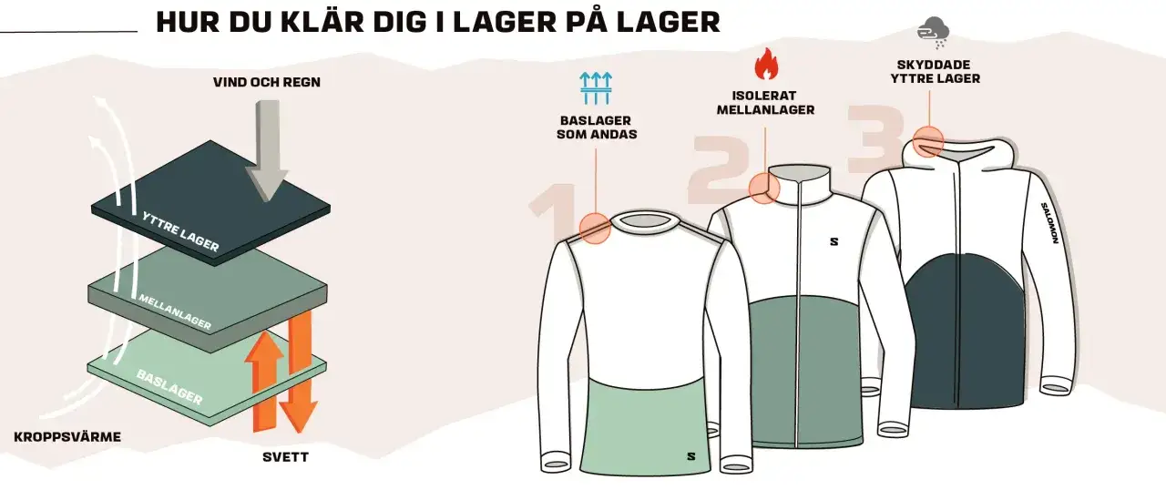 Här är en guide för vad ska jag ha på mig idag: lager på lager för vind, regn och isolering. Baslager, mellanlager och ytterlager.