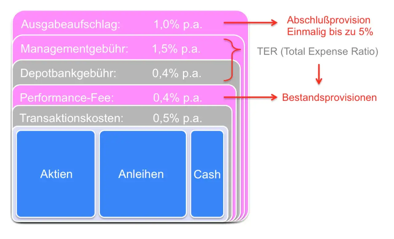 Kostenstruktur eines Fonds: Ausgabeaufschlag, Managementgeb&uuml;hr, Depotbankgeb&uuml;hr, Performance-Fee, Transaktionskosten. TER und Provisionen.
