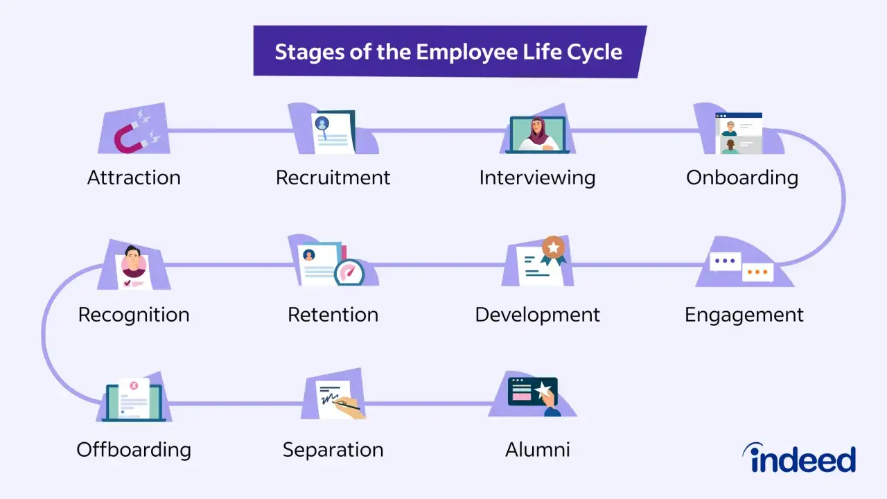 Il ciclo di vita del dipendente: attrazione, reclutamento, colloquio, onboarding, riconoscimento, retention, sviluppo, engagement, offboarding, separazione e alumni. La gestione del personale cosa fa in ogni fase.