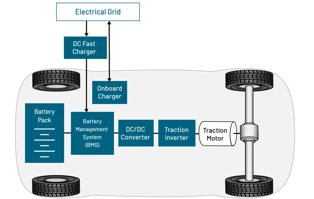 Schema di un'auto elettrica: dalla rete alla batteria, gestita dal BMS, fino al motore. Il voltaggio batteria auto elettrica è fondamentale.
