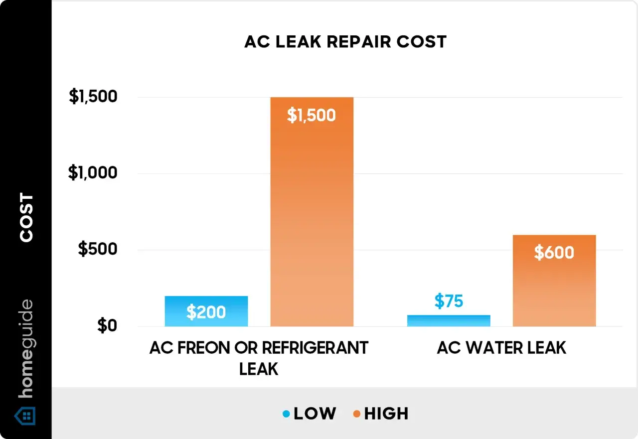 Gráfico de costos de reparación de fugas de aire acondicionado. El aire acondicionado gotea agua en la unidad interior, con costos que varían de $75 a $600.