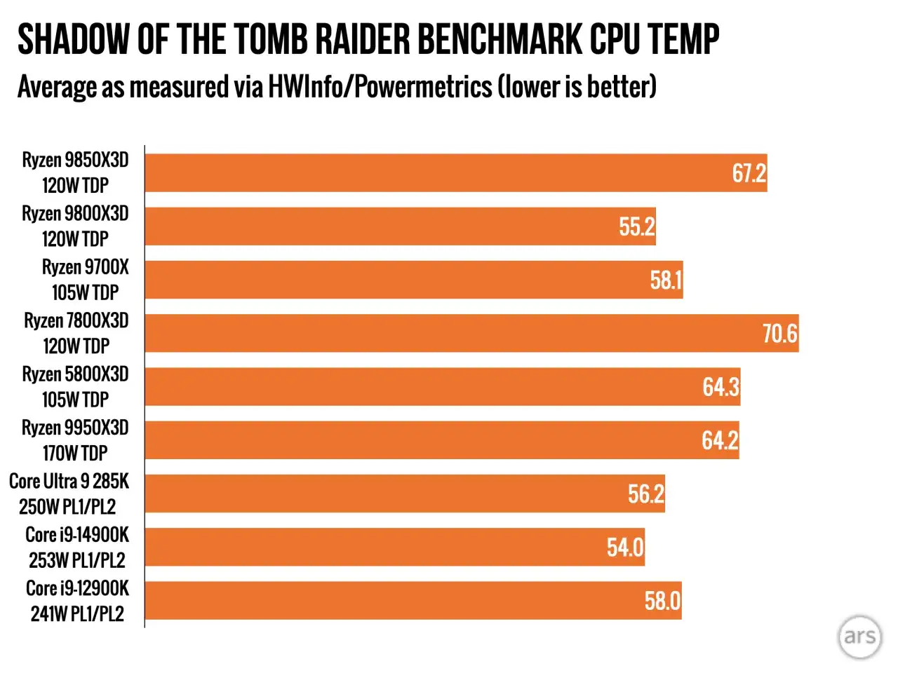 Gráfico de temperaturas de CPU en Shadow of the Tomb Raider. El Ryzen 9850X3D muestra 67.2°C.