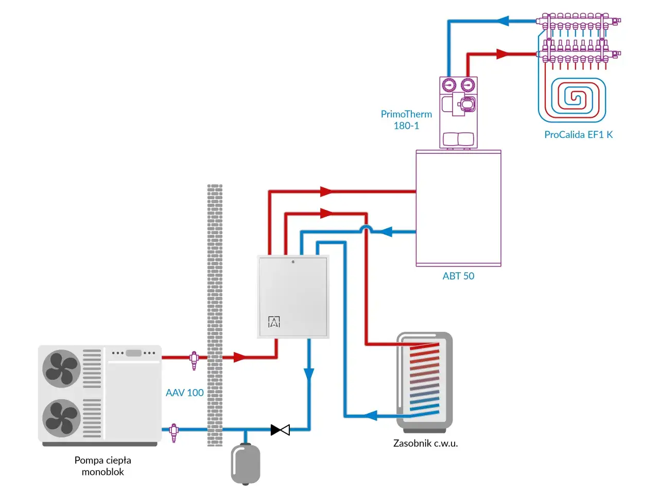 Schemat instalacji grzewczej z pompą ciepła, zasobnikiem c.w.u. i rozdzielaczem. Centralnym elementem jest hydrobox, który integruje system.