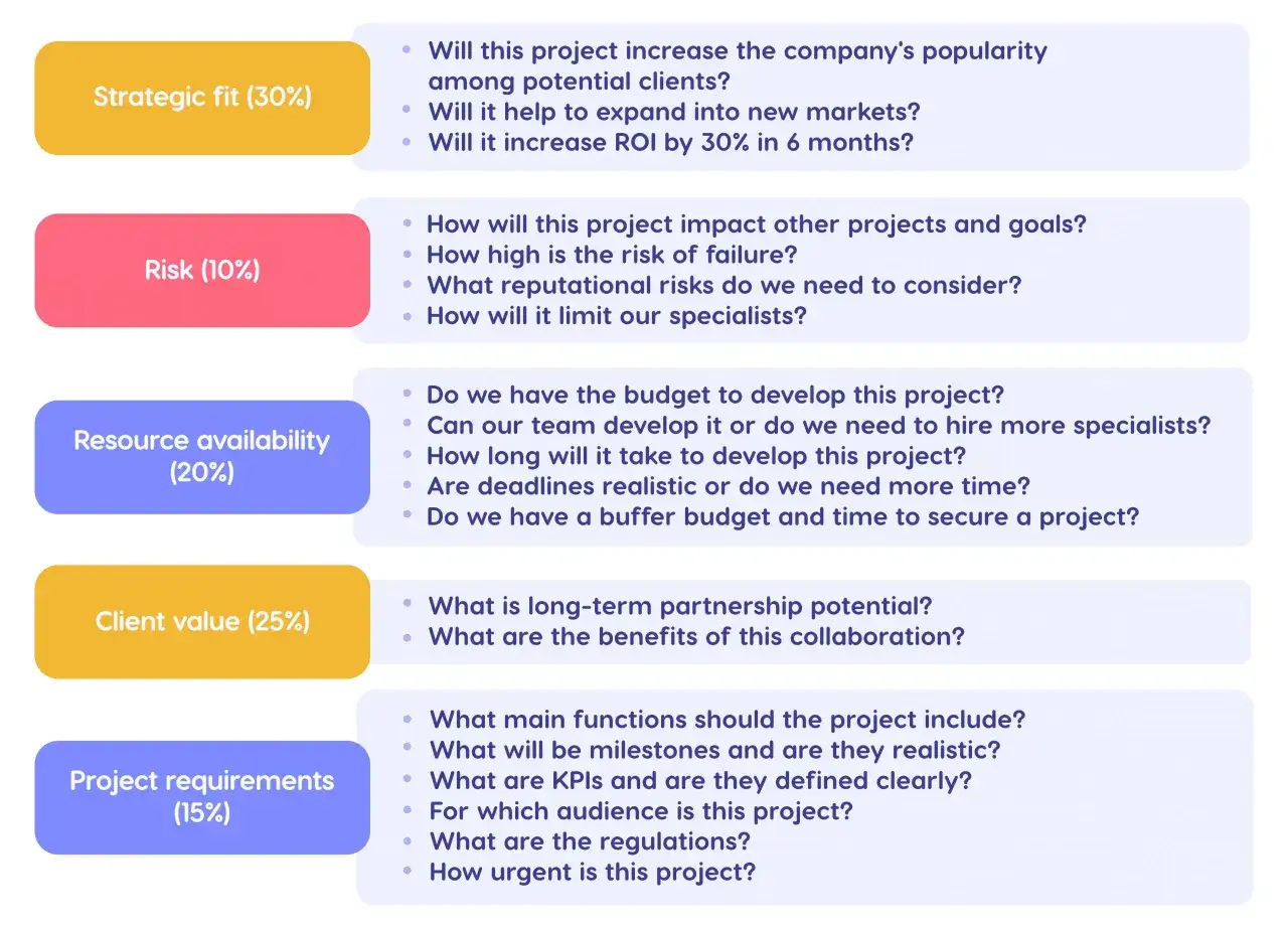 Évaluation de plusieurs projets en simultané : adéquation stratégique, risques, ressources, valeur client et exigences.