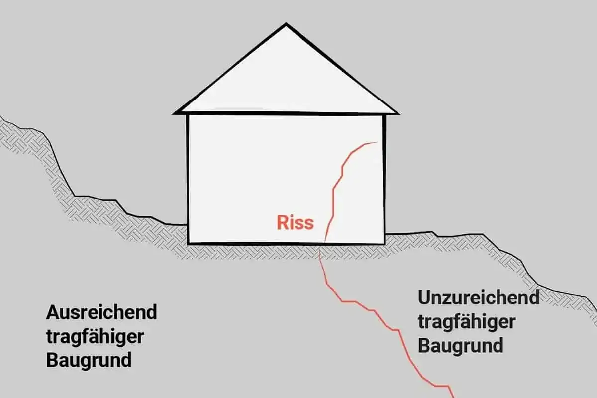 Ein Haus mit Rissen im Mauerwerk, verursacht durch unzureichenden Baugrund auf einer Seite.