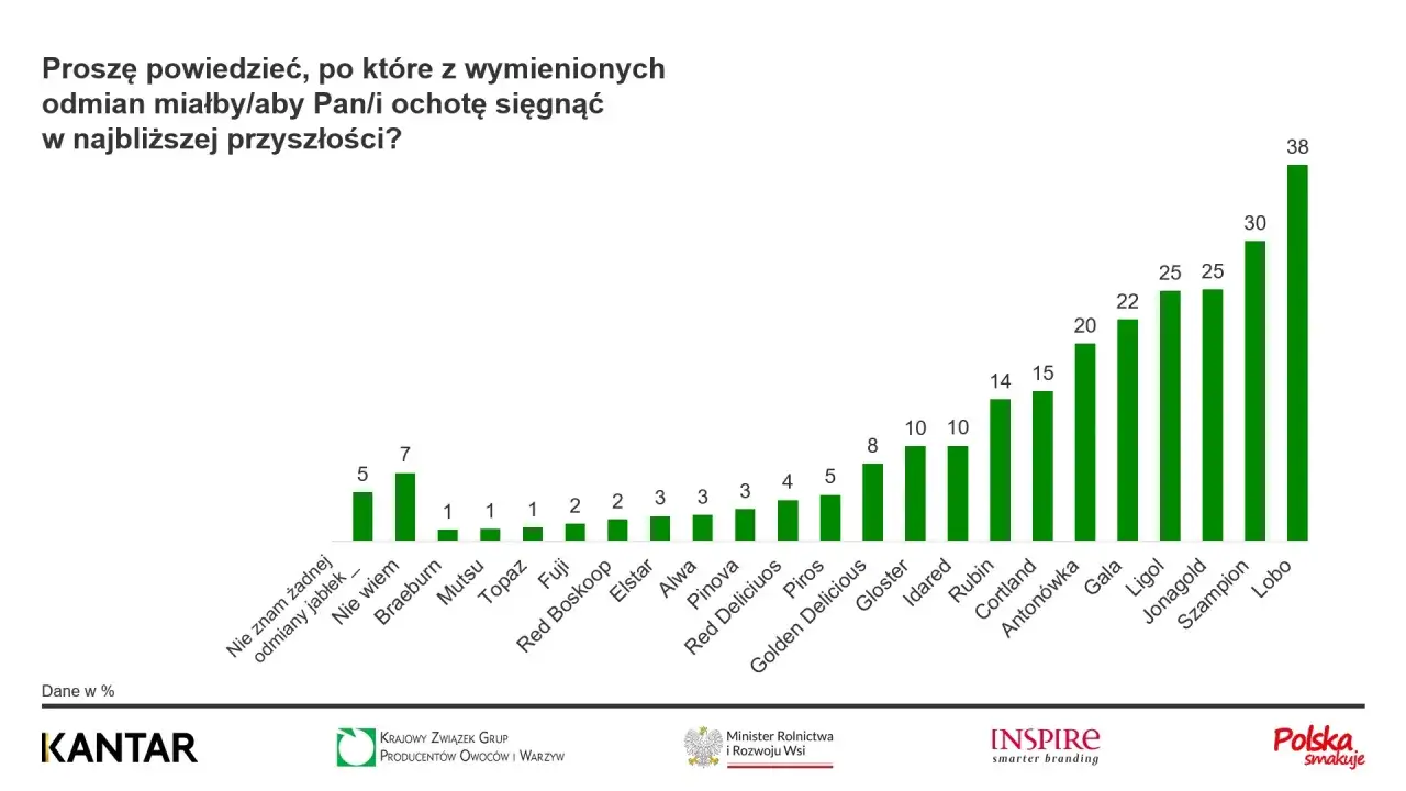 kalendarz zbiorów jabłek polska, odmiany jabłek w zależności od miesiąca