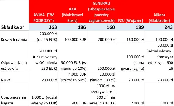Porównanie ubezpieczeń turystycznych tabela