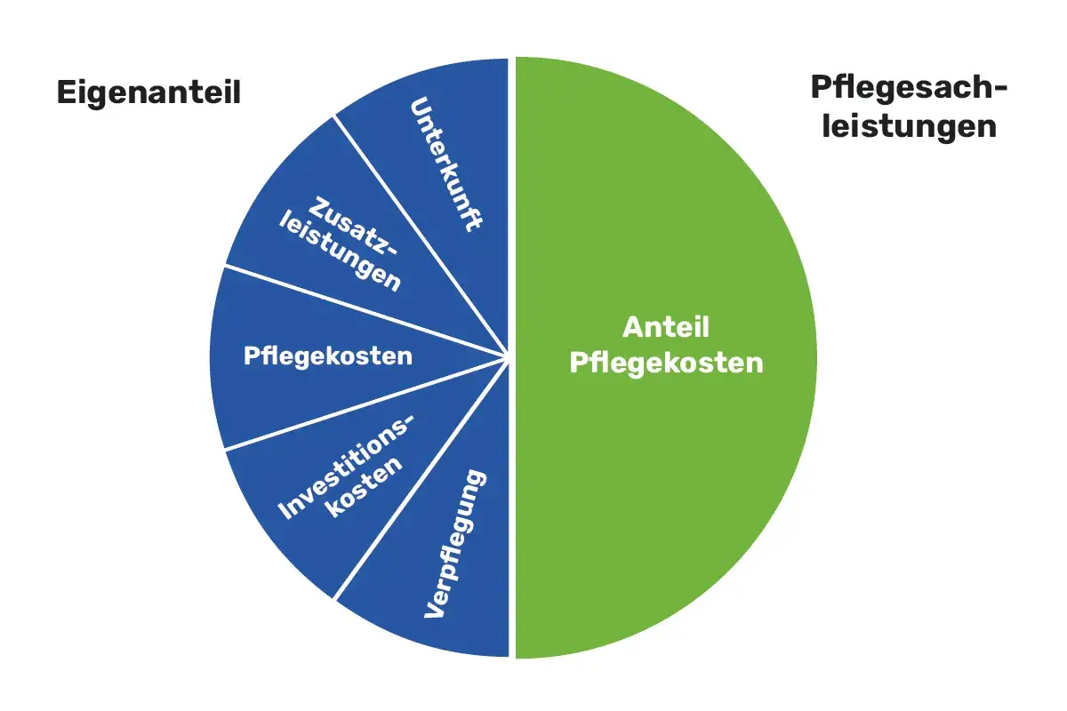 Kreisdiagramm zeigt den Eigenanteil im Pflegeheim: Unterkunft, Zusatzleistungen, Pflegekosten, Investitionskosten, Verpflegung. Der gr&ouml;&szlig;ere Teil sind Pflegegeldleistungen.
