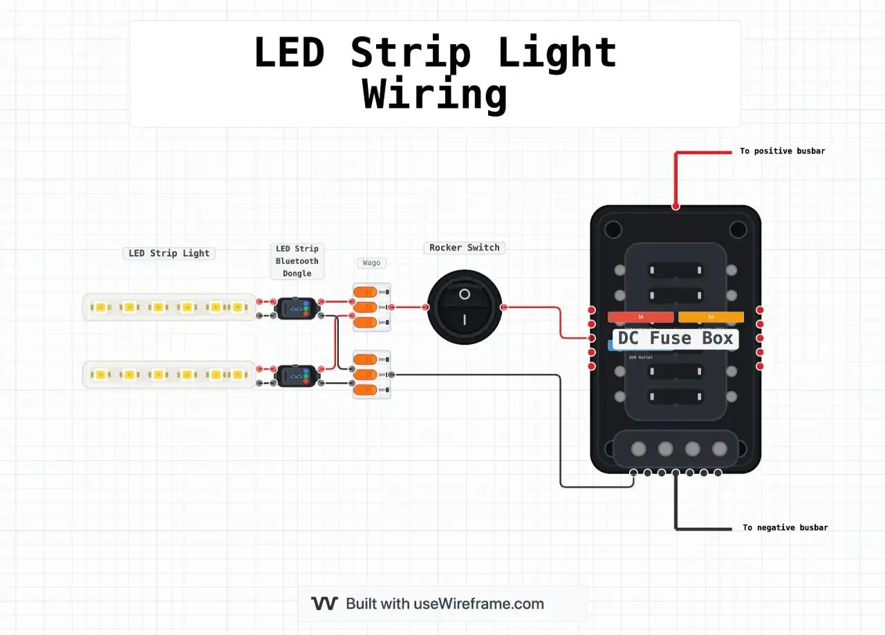 Schéma branchement LED 12V : deux bandes LED, dongles Bluetooth, interrupteur, boîte à fusibles DC, connectées à des barres omnibus.