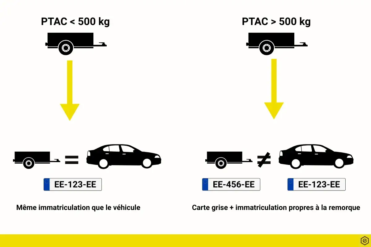 Peut on tracter avec une voiture électrique ? PTAC < 500kg : même immatriculation. PTAC > 500kg : carte grise et immat. propres à la remorque.