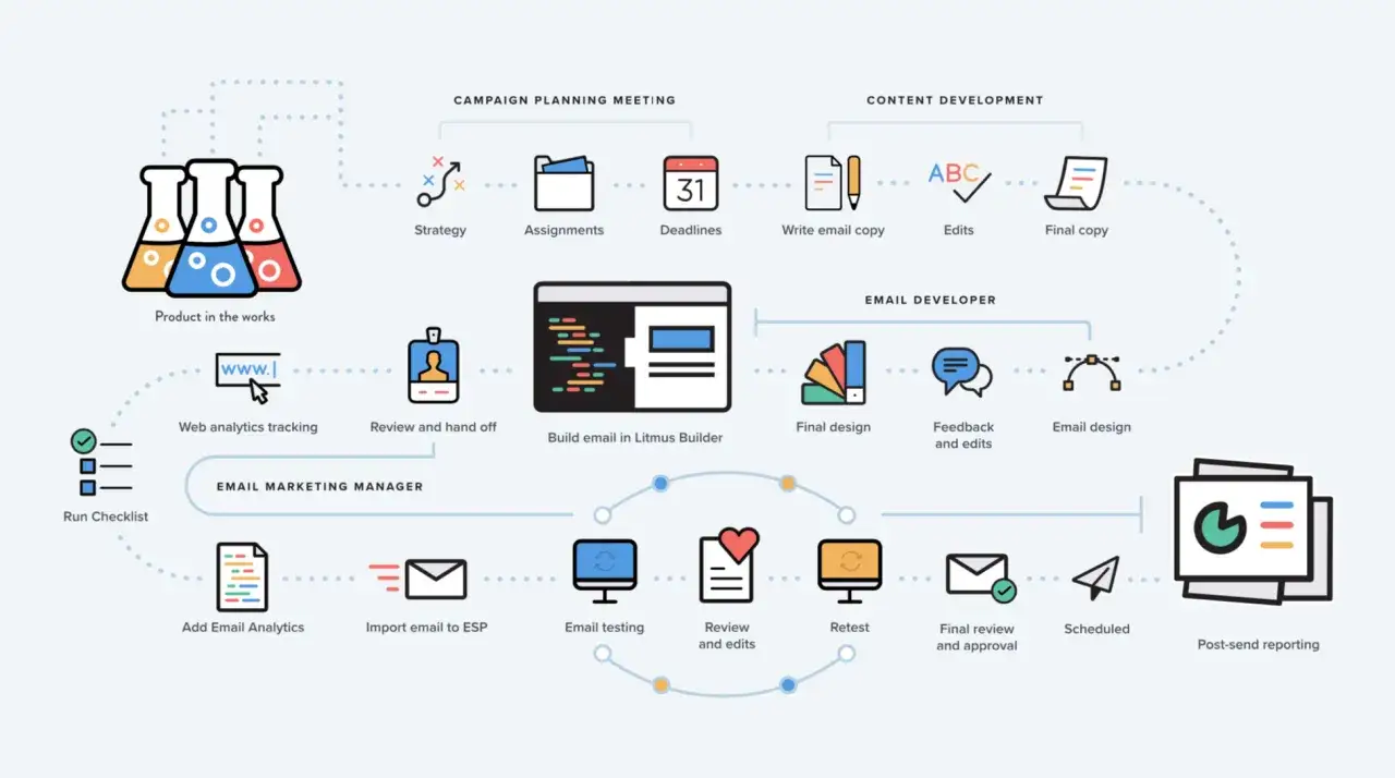Diagramma di flusso per un **email marketing efficace**: dalla pianificazione alla strategia, sviluppo, test e reportistica finale.