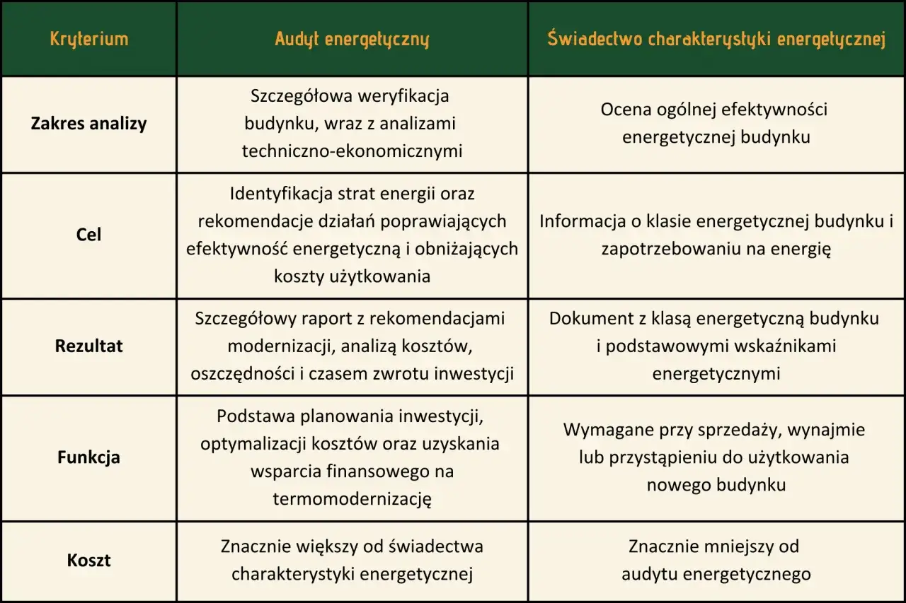 Tabela porównuje audyt energetyczny i świadectwo charakterystyki energetycznej. Dowiedz się, gdzie uzyskać świadectwo charakterystyki energetycznej.