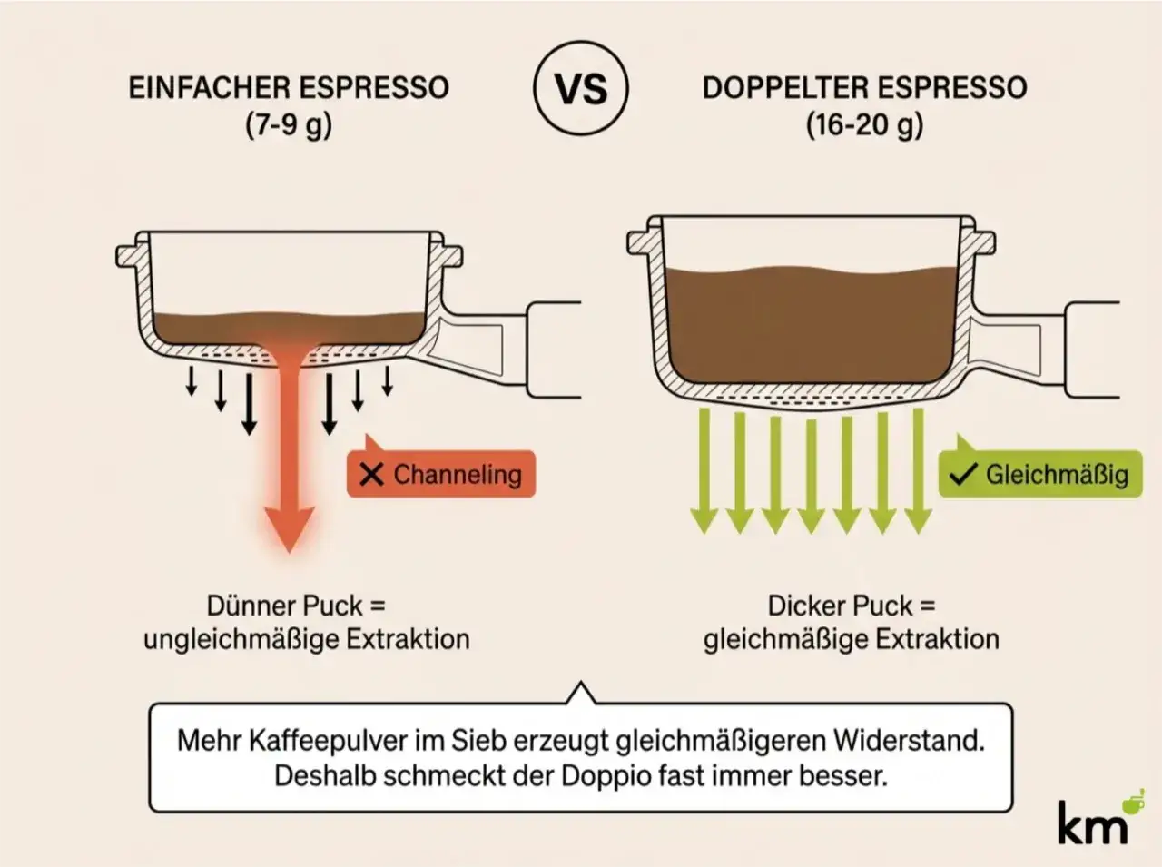 Vergleich: Einfacher Espresso (7-9g) mit Channeling vs. Doppio (16-20g) mit gleichmäßiger Extraktion. Mehr Pulver für besseren Geschmack.