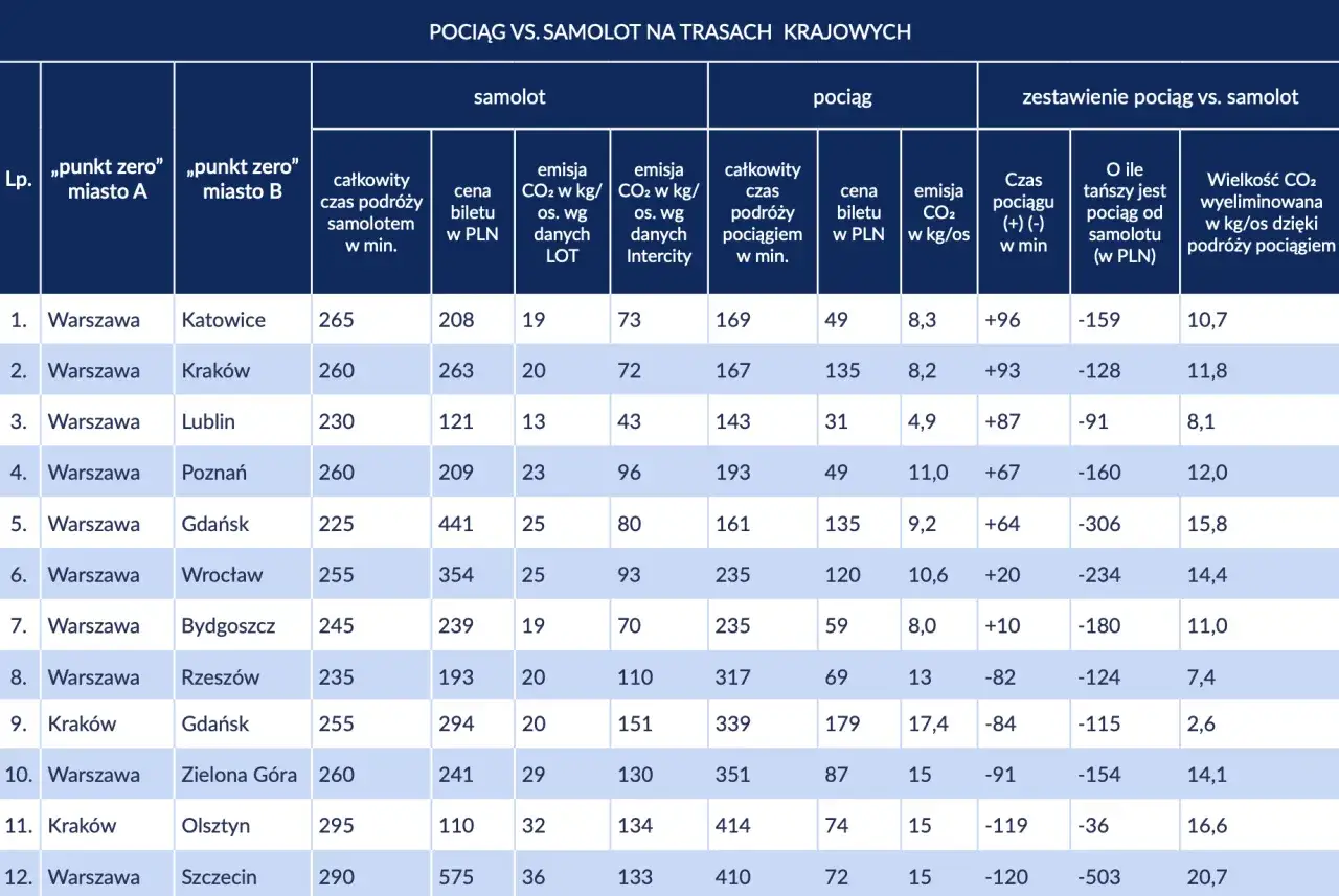 por&oacute;wnanie samolot pociąg podr&oacute;ż