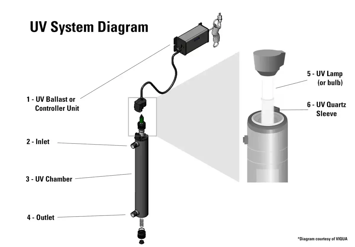 Diagram över ett UV-system för vattenrening. Visar ballast, kammare, inlopp, utlopp, lampa och kvartshylsa för dricksvatten.