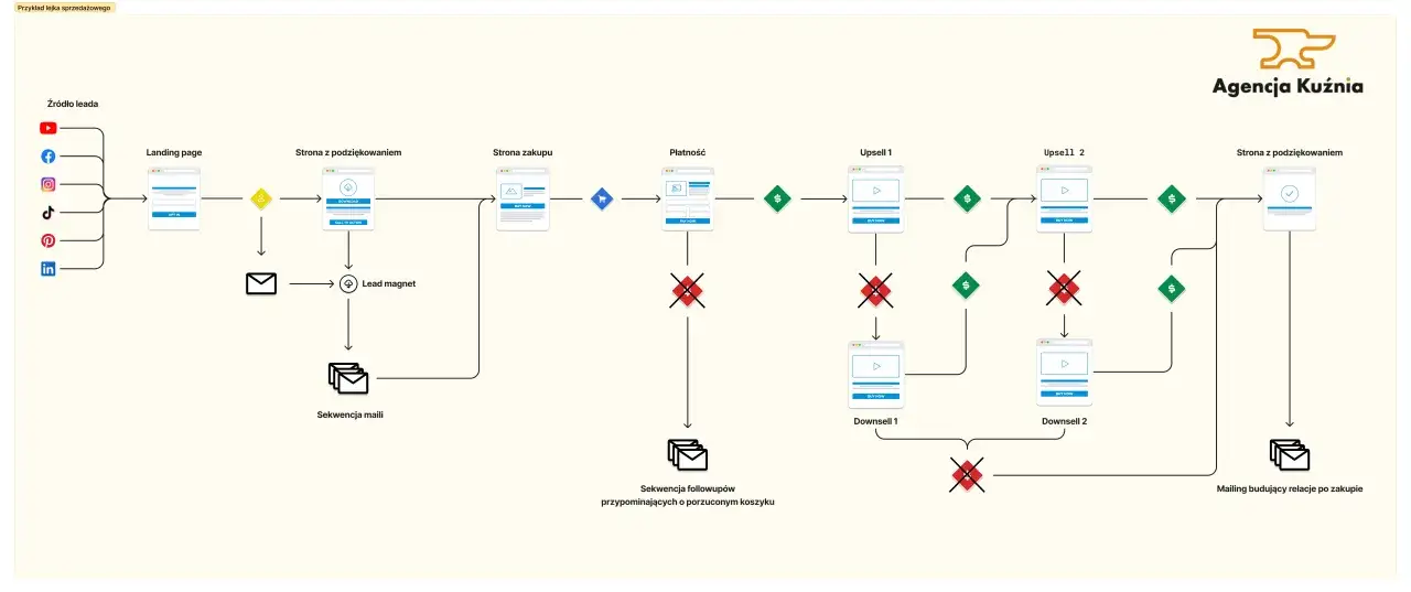 Schemat lejka sprzedażowego dla biznesu internetowego: od źr&oacute;deł lead&oacute;w, przez landing page, płatność, upsell/downsell, po sekwencje maili.