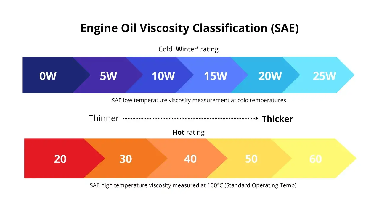 Clasificación de viscosidad de aceite de motor SAE. Muestra grados de invierno (0W-25W) y grados de calor (20-60), indicando la fluidez del sae aceite.