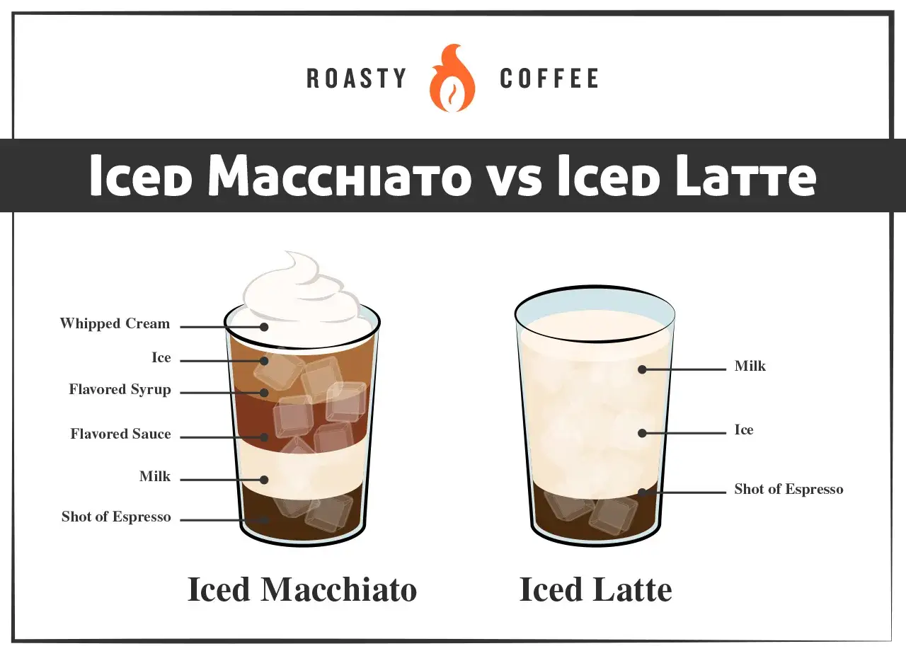 Porównanie iced macchiato i iced latte: warstwy w iced macchiato (śmietana, syrop, sos, mleko, espresso) i składniki iced latte (mleko, lód, espresso).