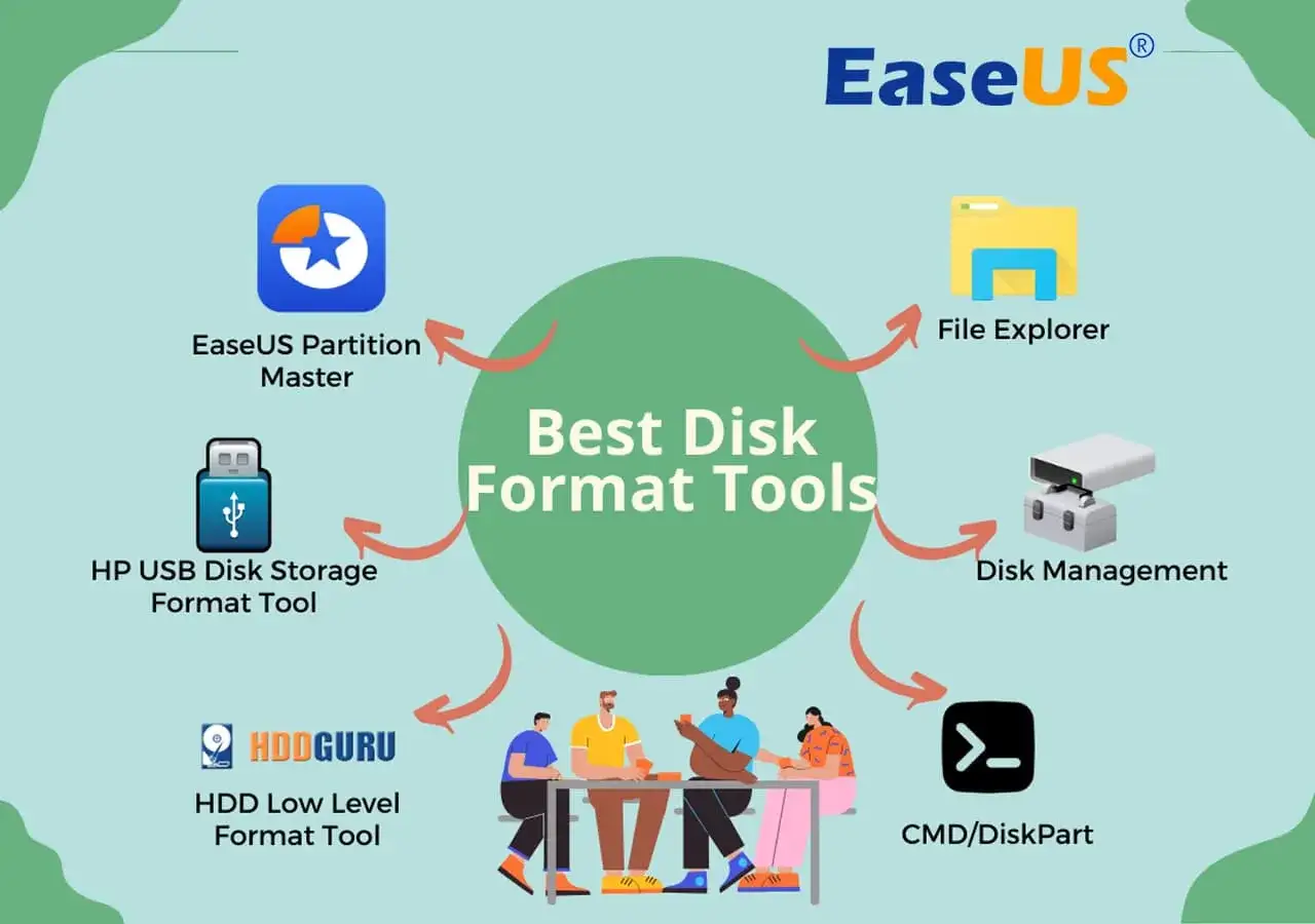 Narzędzia do formatowania dysku: EaseUS Partition Master, HP USB Disk Storage Format Tool, HDD Low Level Format Tool, CMD/DiskPart, File Explorer, Disk Management.