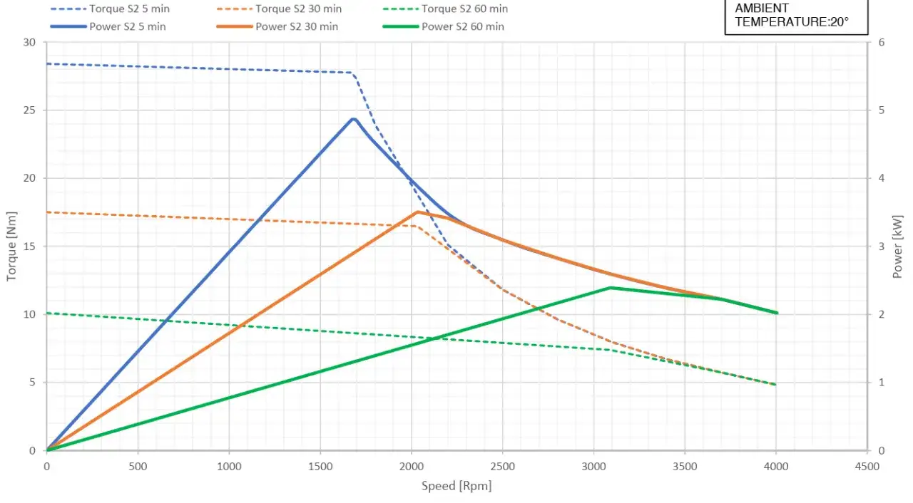 Courbes de puissance et de couple d'une trottinette électrique à différentes durées de fonctionnement. La puissance maximale est atteinte à environ 1800 tr/min.