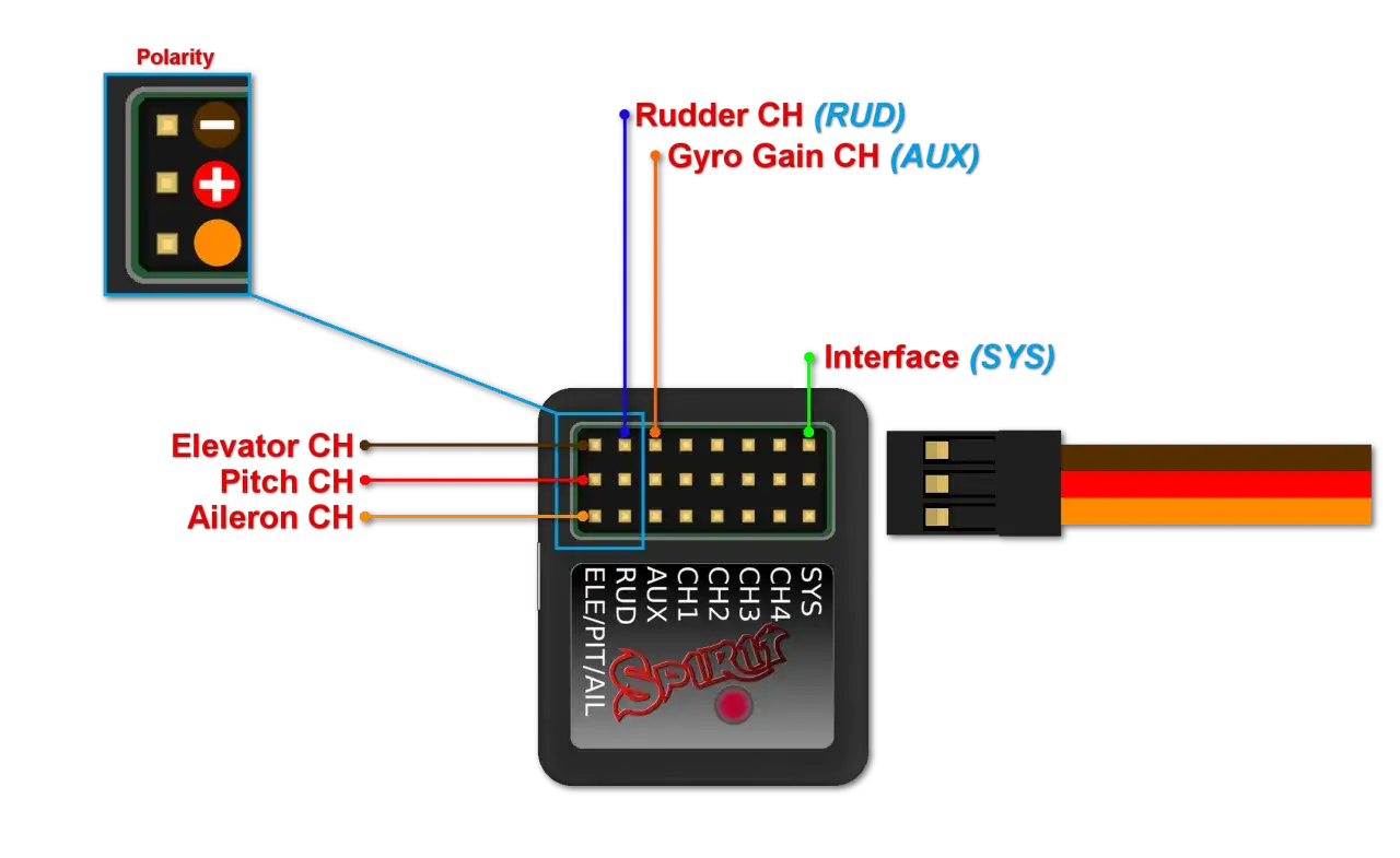 Anschlussbelegung für ein sbec-System: Rudder, Gyro Gain, Elevator, Pitch und Aileron werden zugeordnet.