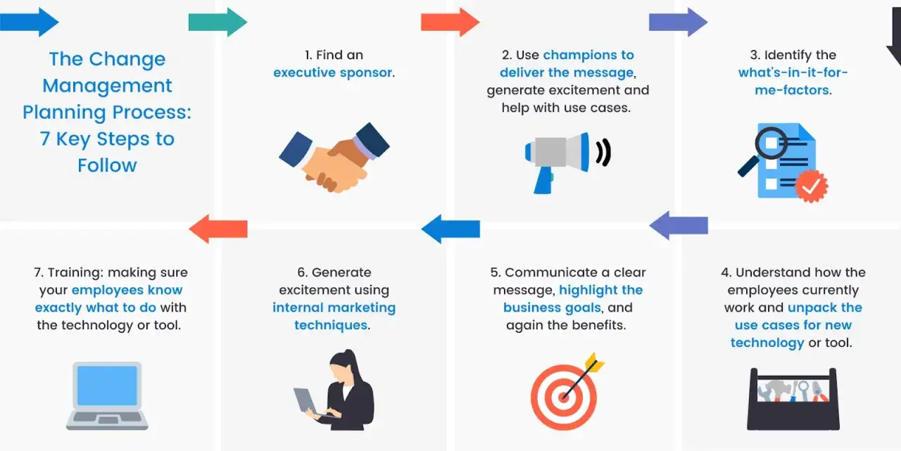 Diagram illustrating the 7 steps of change management planning, a key aspect of strategic project management, from finding sponsors to training employees.