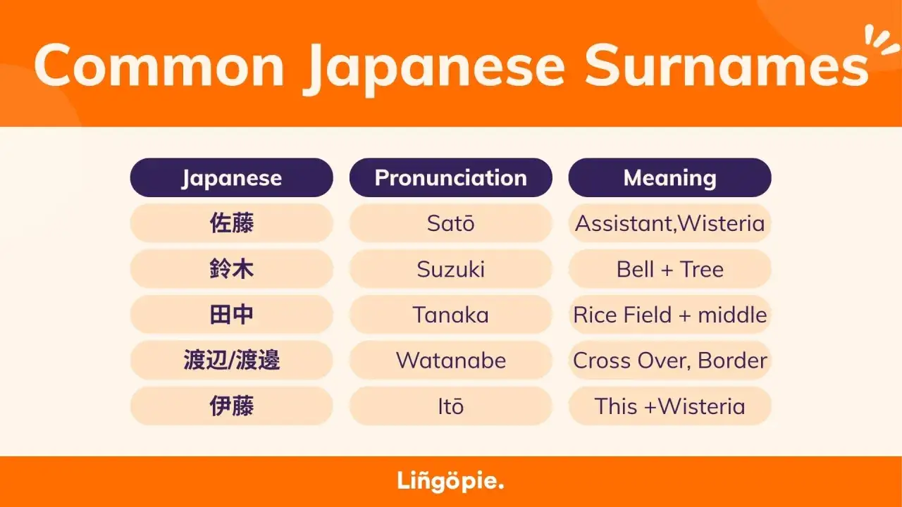 Tableau des noms de famille japonais courants : Sato (Assistant, Glycine), Suzuki (Cloche + Arbre), Tanaka (Champ de riz + milieu), Watanabe (Traversée, Frontière), Ito (Ceci + Glycine).