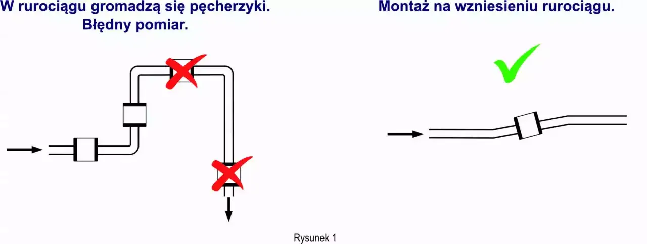 Błędny montaż przepływomierza w rurociągu powoduje gromadzenie się pęcherzyków. Prawidłowy montaż na wzniesieniu zapewnia dokładny pomiar.