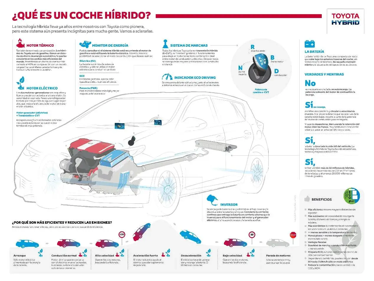 Un coche híbrido no enchufable combina motor eléctrico y de gasolina. Se autorecarga, es eficiente y reduce emisiones.