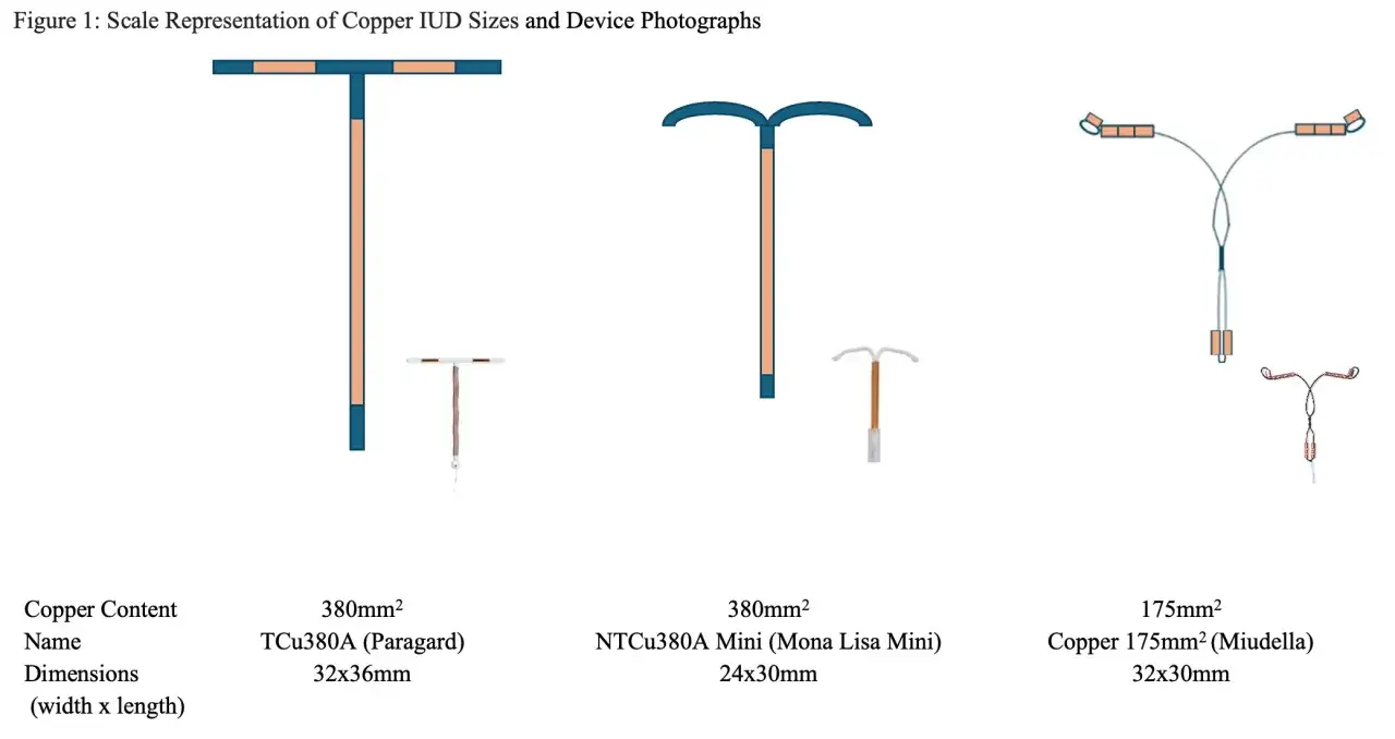 Comparaci&oacute;n de diu tama&ntilde;o: TCu380A (32x36mm), NTCu380A Mini (24x30mm) y Copper 175mm&sup2; (32x30mm).