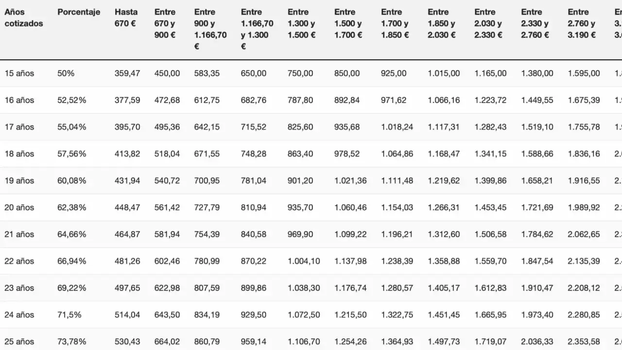 Tabla de jubilación autónomos: muestra años cotizados, porcentaje y rangos de pensión en euros.