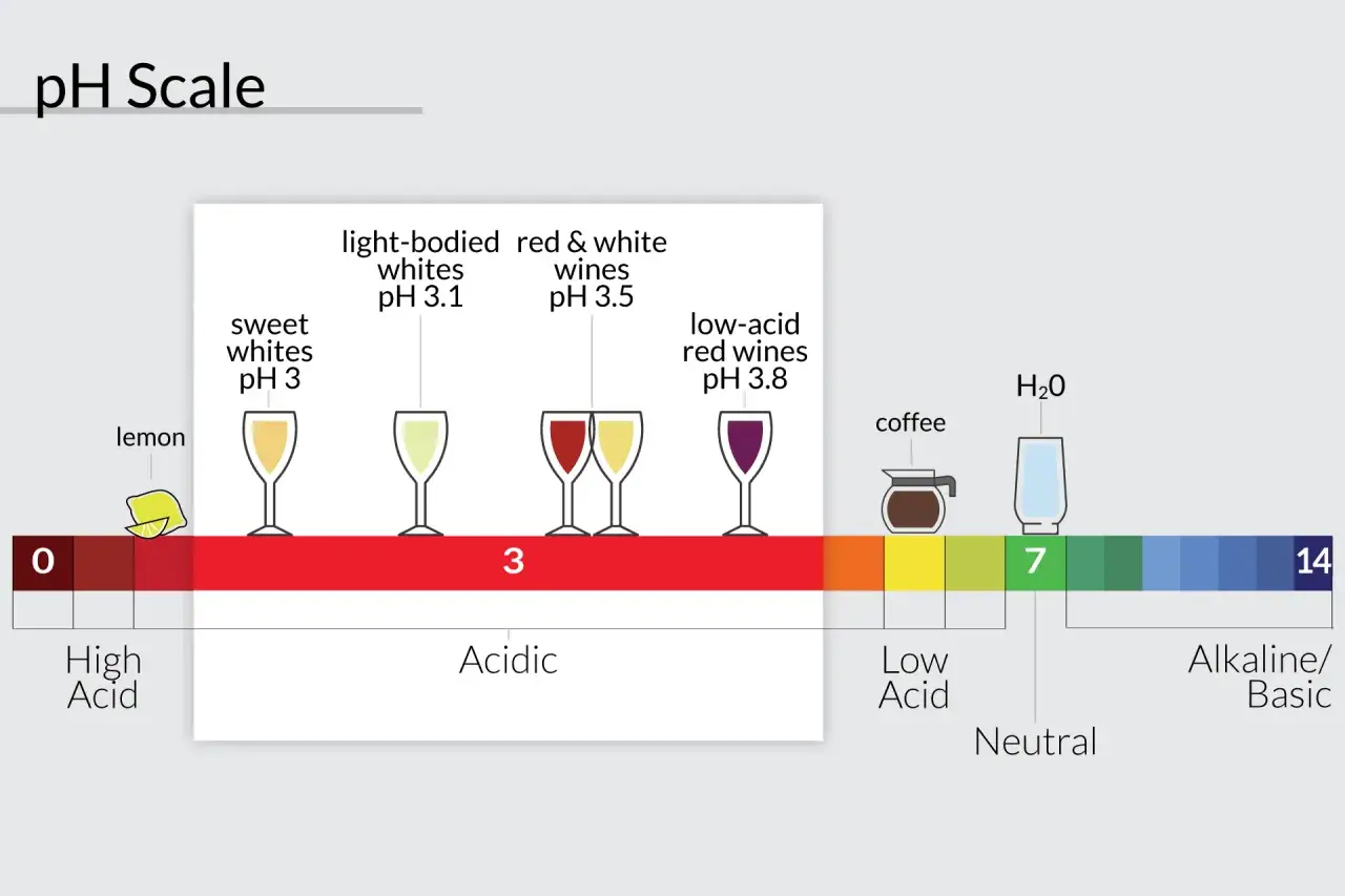 Escala de pH que muestra la acidez del vino, desde limones hasta vinos dulces y con cuerpo.