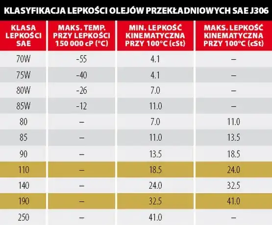 błędy dobór oleju przekładniowego