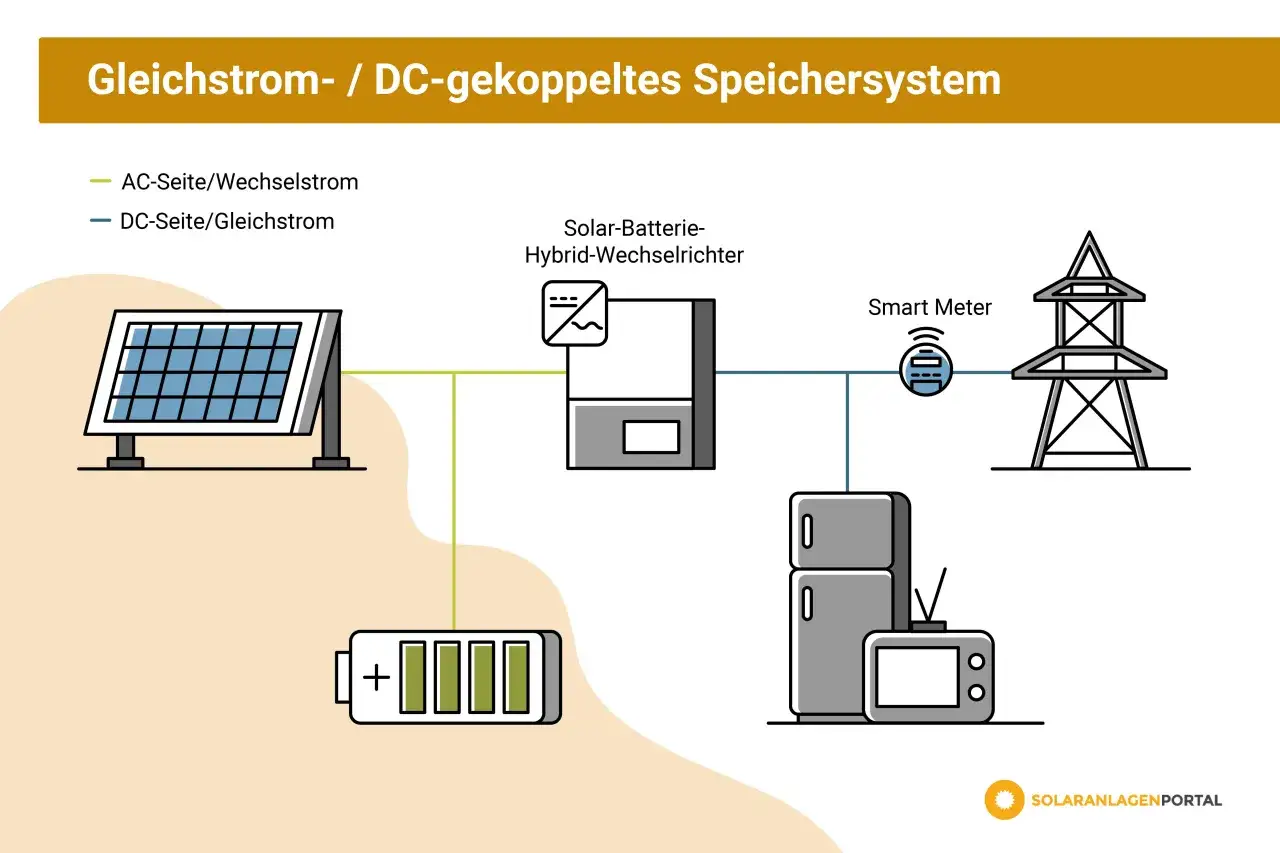 Schema eines Balkonkraftwerks mit Speicher: Solarpanel, Batterie, Wechselrichter, Smart Meter und Strommast. Anmeldung ist der nächste Schritt.