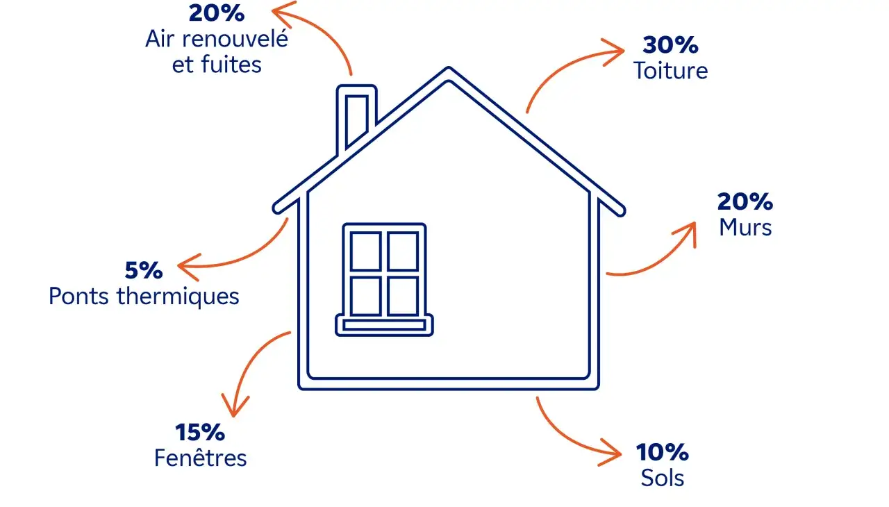 Schéma DPE : 30% déperditions par la toiture, 20% par les murs, 20% par l'air renouvelé et fuites, 15% par les fenêtres, 10% par les sols, 5% par les ponts thermiques.