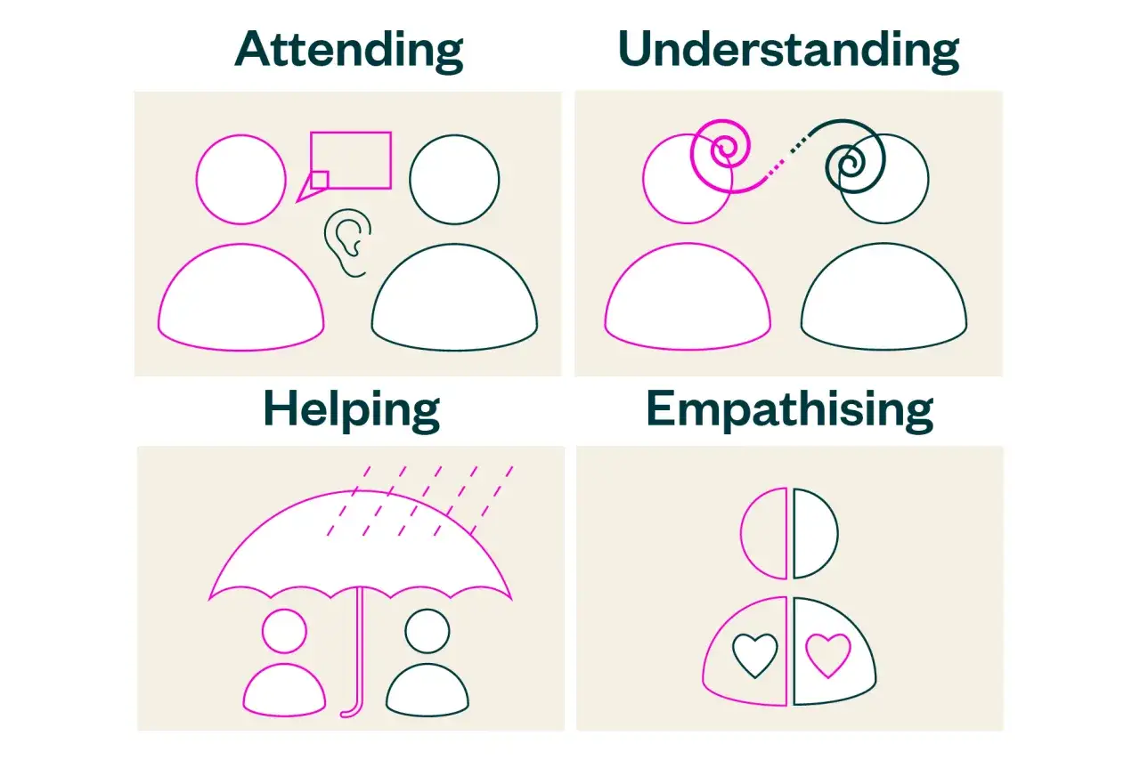 Four panels illustrate aspects of care and compassion: attending with an ear, understanding with spirals, helping under an umbrella, and empathising with hearts.