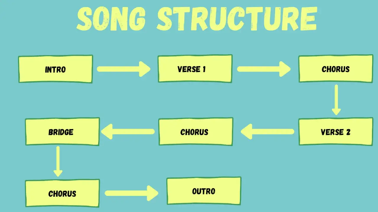Schéma de la structure d'une chanson : Intro, couplet 1, refrain, couplet 2, refrain, pont, refrain, outro.