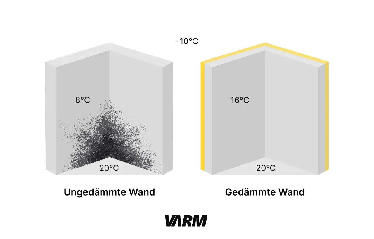 Vergleich: Unged&auml;mmte Wand mit Kondensatbildung bei 8&deg;C innen und -10&deg;C au&szlig;en. Ged&auml;mmte Wand mit horizontaler Sperrschicht h&auml;lt 16&deg;C innen und 20&deg;C au&szlig;en.