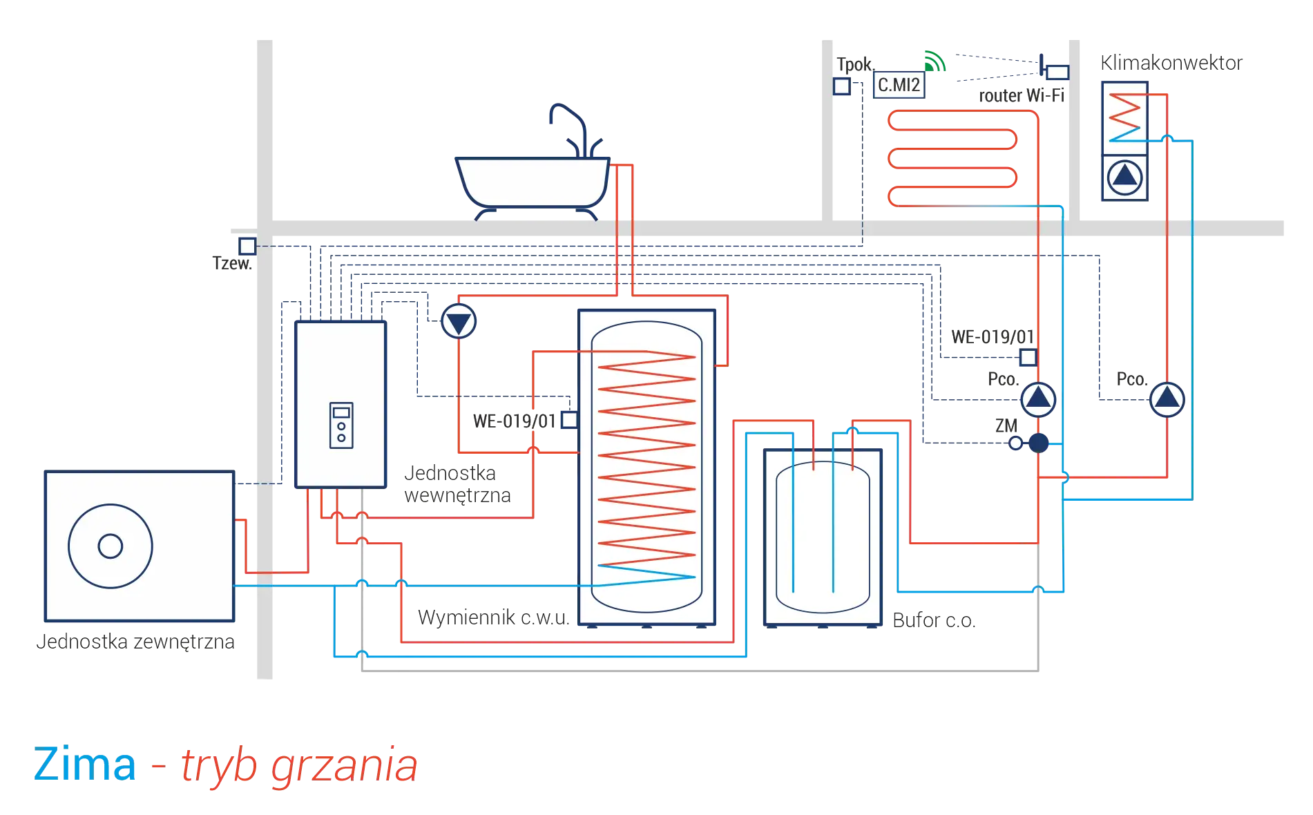 Schemat instalacji z pompą ciepła: jednostka zewnętrzna, wewnętrzna, zasobnik c.w.u., bufor c.o. do pompy ciepła, wanna, klimakonwektor.