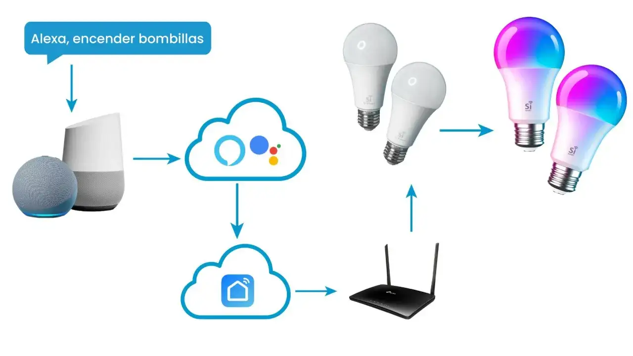 Diagrama de cómo 