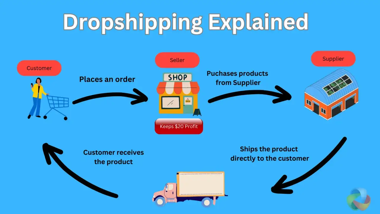 Schemat wyjaśnia, dropshipping co to: klient zamawia, sprzedawca kupuje od dostawcy i wysyła produkt, zatrzymując zysk.