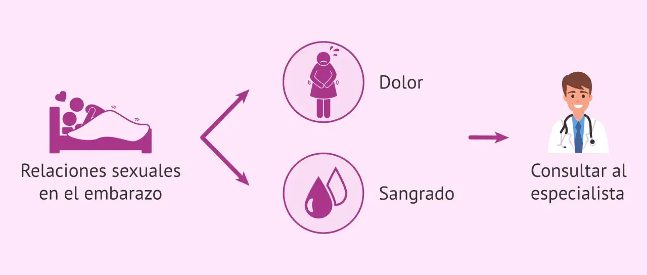 Relaciones sexuales en el embarazo pueden causar dolor o sangrado. Si ocurre, consultar al especialista.