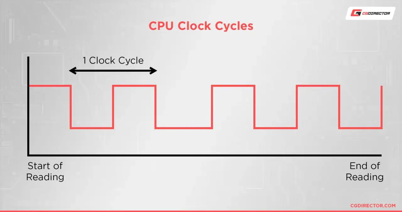 Wykres cykli zegarowych CPU. Pokazuje, jak szybki jest procesor, np. ile GHz. Jeden cykl zegara to jeden impuls.