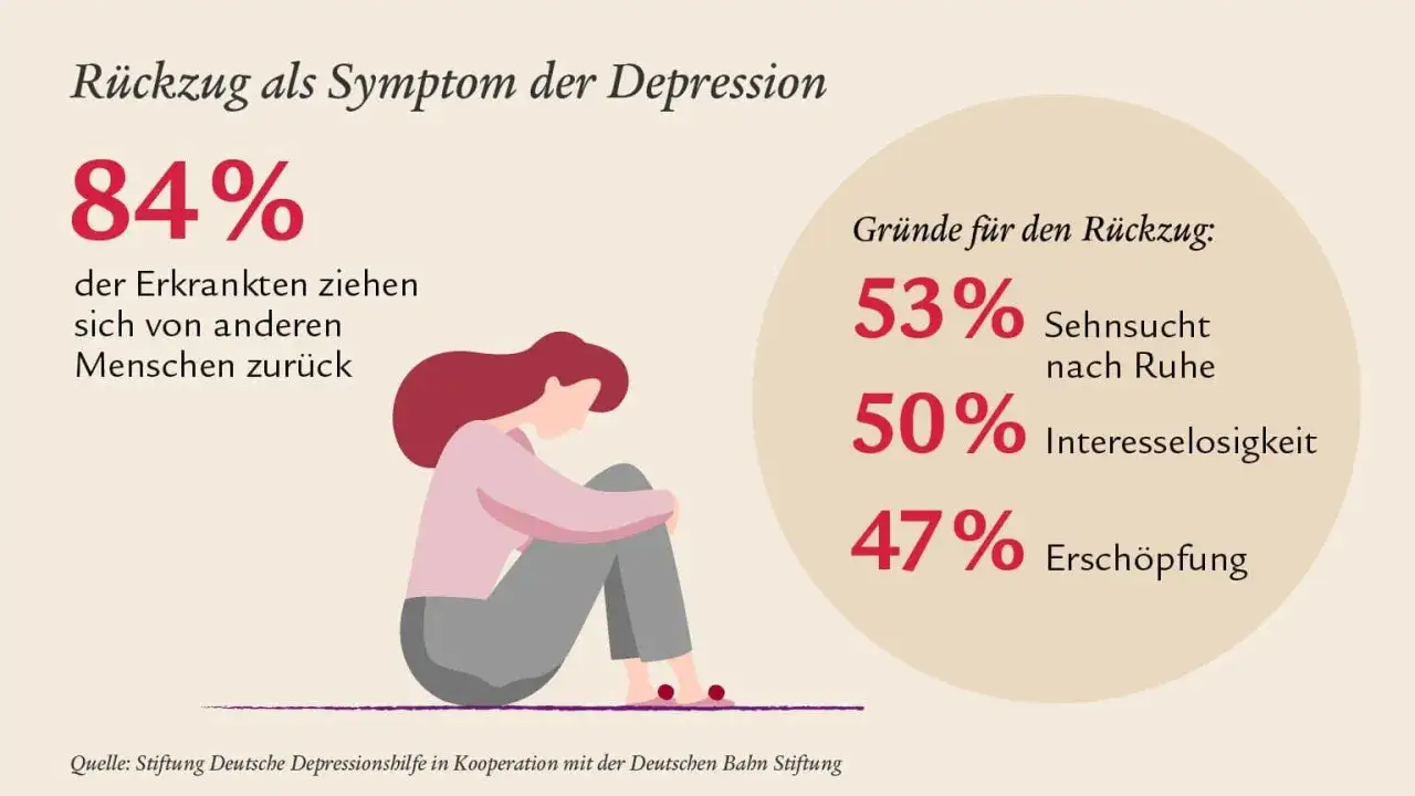 84% der Erkrankten ziehen sich zurück. Erschöpfung & Interesselosigkeit sind Gründe, wie in Erfahrungsberichten zu schwerer Depression beschrieben.